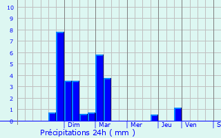 Graphique des précipitations prvues pour Loncel