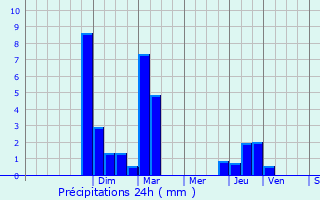 Graphique des précipitations prvues pour Montferrat