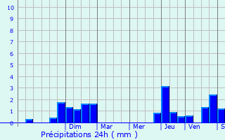 Graphique des précipitations prvues pour Bridel