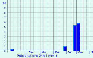 Graphique des précipitations prvues pour Pellafol