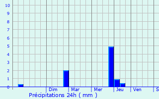 Graphique des précipitations prvues pour Artigues