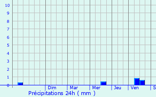 Graphique des précipitations prvues pour Colombiers