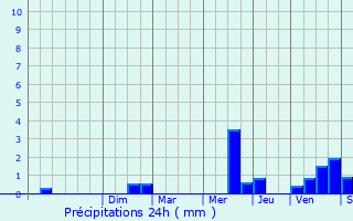 Graphique des précipitations prvues pour La Chapelle-Montmartin