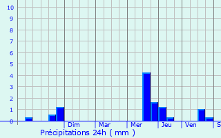Graphique des précipitations prvues pour Vaulry