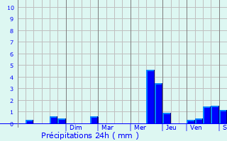 Graphique des précipitations prvues pour Aubigny-sur-Nre