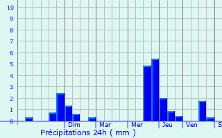 Graphique des précipitations prvues pour Ceyroux