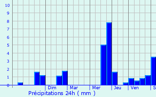 Graphique des précipitations prvues pour Marolles-en-Brie