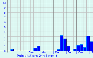 Graphique des précipitations prvues pour Ballancourt-sur-Essonne