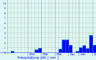 Graphique des précipitations prvues pour gly