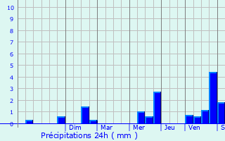 Graphique des précipitations prvues pour Chteau-Renault