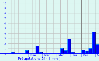 Graphique des précipitations prvues pour Villedmer