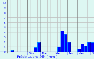 Graphique des précipitations prvues pour Villeparisis