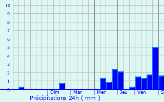 Graphique des précipitations prvues pour Thivars