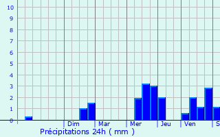 Graphique des précipitations prvues pour Neuilly-sur-Seine