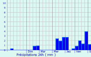 Graphique des précipitations prvues pour La Verrire