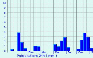 Graphique des précipitations prvues pour Nozay
