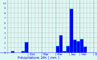 Graphique des précipitations prvues pour Fraize