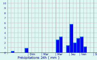 Graphique des précipitations prvues pour Ramonchamp