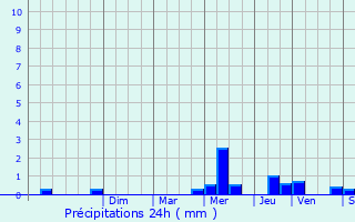 Graphique des précipitations prvues pour Saint-Leu-la-Fort