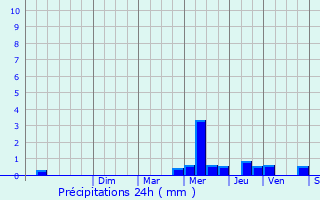 Graphique des précipitations prvues pour Guyancourt