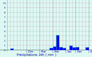 Graphique des précipitations prvues pour Rocquencourt