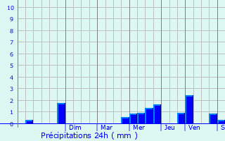 Graphique des précipitations prvues pour Cilly