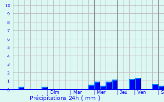 Graphique des précipitations prvues pour Nogentel