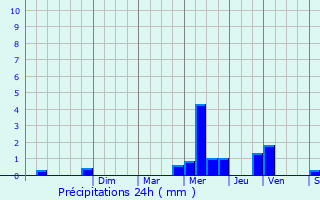 Graphique des précipitations prvues pour Rethondes