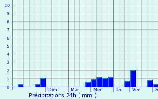Graphique des précipitations prvues pour Coucy-ls-Eppes