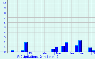 Graphique des précipitations prvues pour Buire