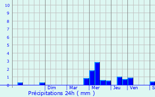 Graphique des précipitations prvues pour Beaumont-sur-Oise