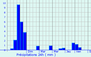 Graphique des précipitations prvues pour Derenbach