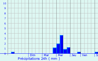 Graphique des précipitations prvues pour Jou-ls-Tours