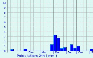 Graphique des précipitations prvues pour Fosseuse
