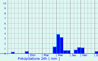 Graphique des précipitations prvues pour Breuil-le-Sec