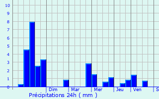 Graphique des précipitations prvues pour Reckingerhof