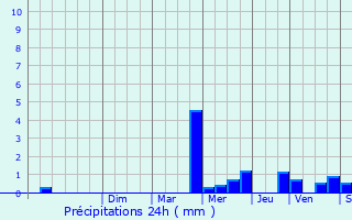 Graphique des précipitations prvues pour Saint-Nicolas-du-Bosc