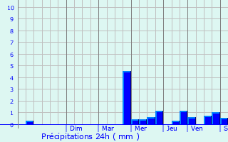 Graphique des précipitations prvues pour Fouqueville