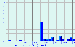 Graphique des précipitations prvues pour Marbeuf