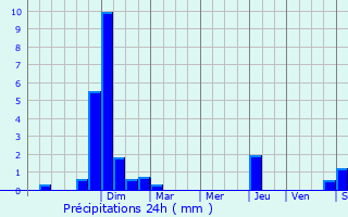 Graphique des précipitations prvues pour Saint-Apollinaire