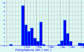 Graphique des précipitations prvues pour Tancua