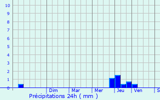 Graphique des précipitations prvues pour Amlie-les-Bains-Palalda
