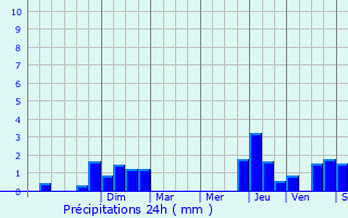 Graphique des précipitations prvues pour Diekirch