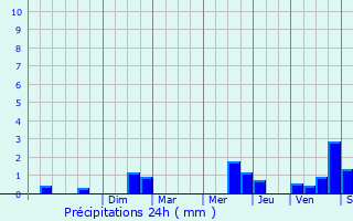 Graphique des précipitations prvues pour Monthou-sur-Cher