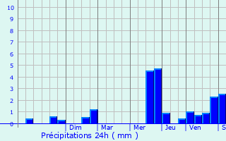 Graphique des précipitations prvues pour Le Chtelet-en-Brie