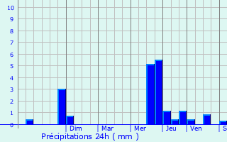 Graphique des précipitations prvues pour Plazac