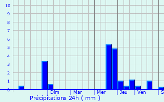 Graphique des précipitations prvues pour Saint-Geyrac