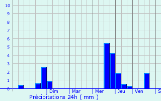 Graphique des précipitations prvues pour Ambazac
