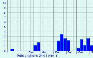 Graphique des précipitations prvues pour Enghien-les-Bains