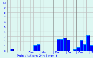 Graphique des précipitations prvues pour Marly-le-Roi